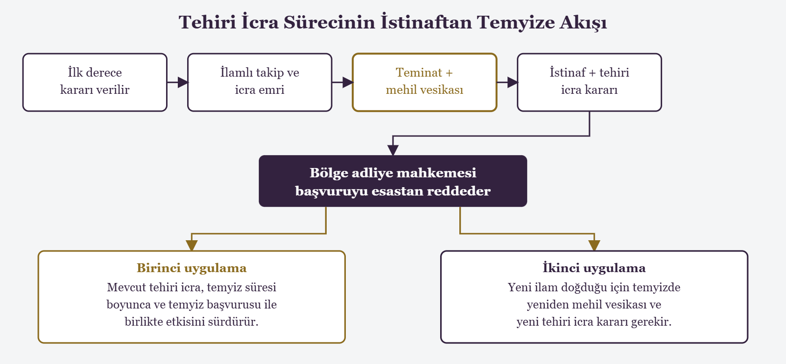 Tehiri İcra Sürecinin İstinaftan Temyize Akışı - İlk derece