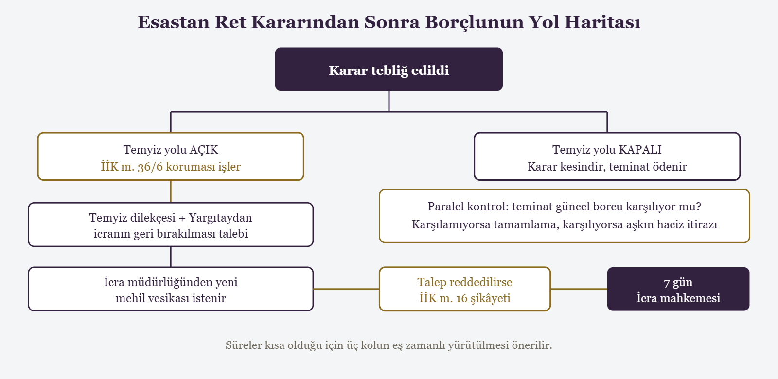 Esastan Ret Kararından Sonra Borçlunun Yol Haritası - Karar tebliğ edildi