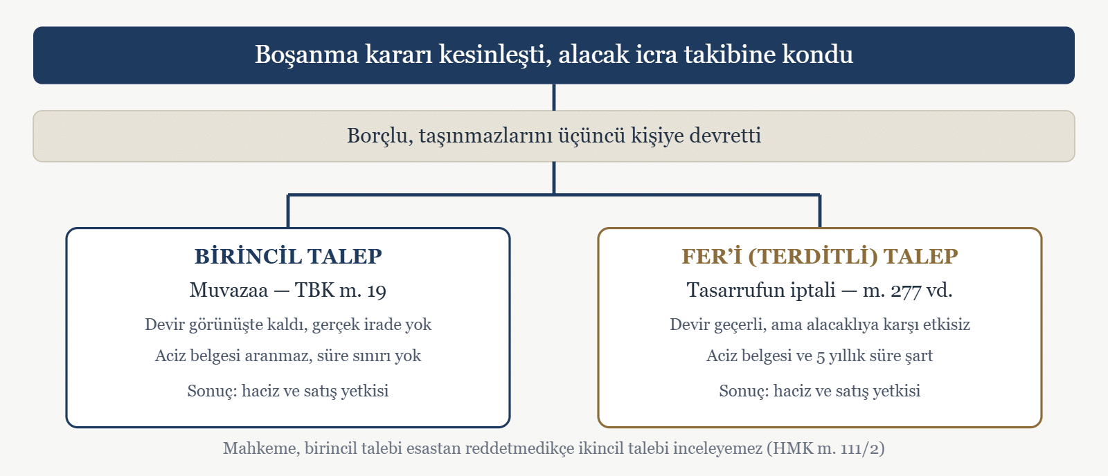 Boşanma kararı kesinleşti, alacak icra takibine kondu - Borçlu, taşınmazlarını üçüncü kişiye devretti