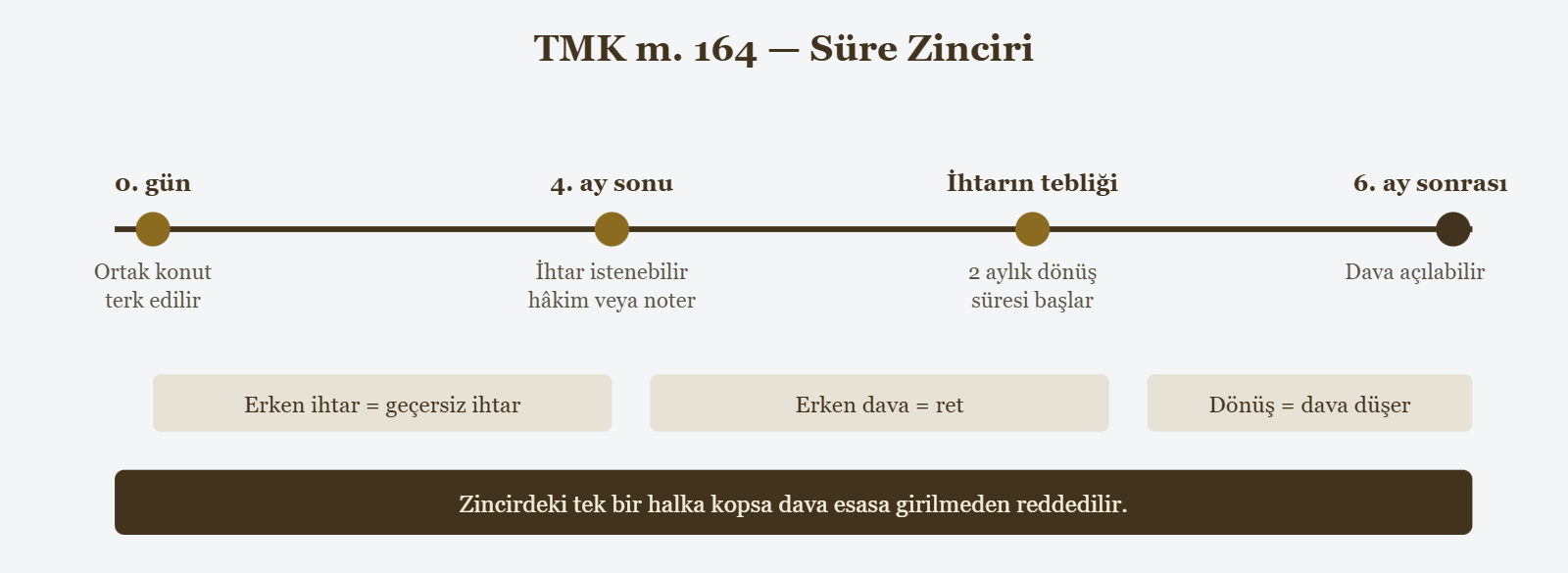 TMK m. 164 — Süre Zinciri - 0. gün