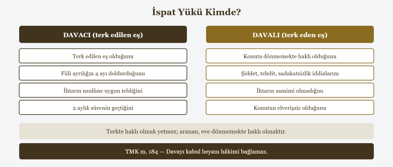 İspat Yükü Kimde? - DAVACI (terk edilen eş)