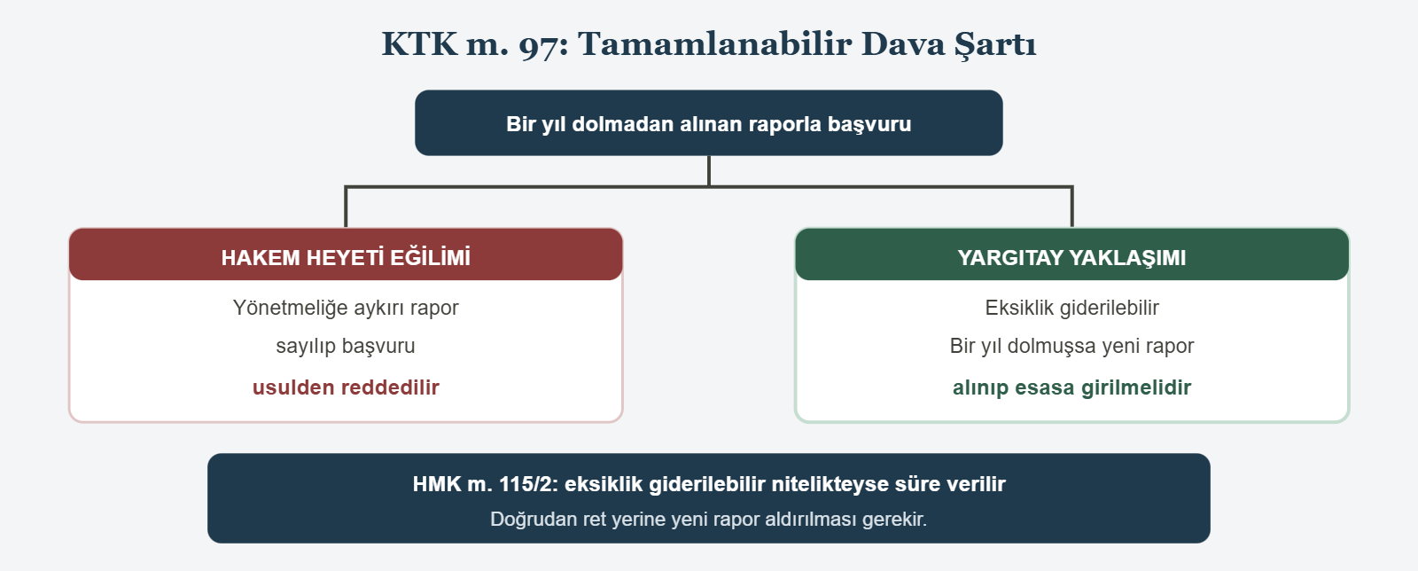 KTK m. 97: Tamamlanabilir Dava Şartı - Bir yıl dolmadan alınan raporla başvuru