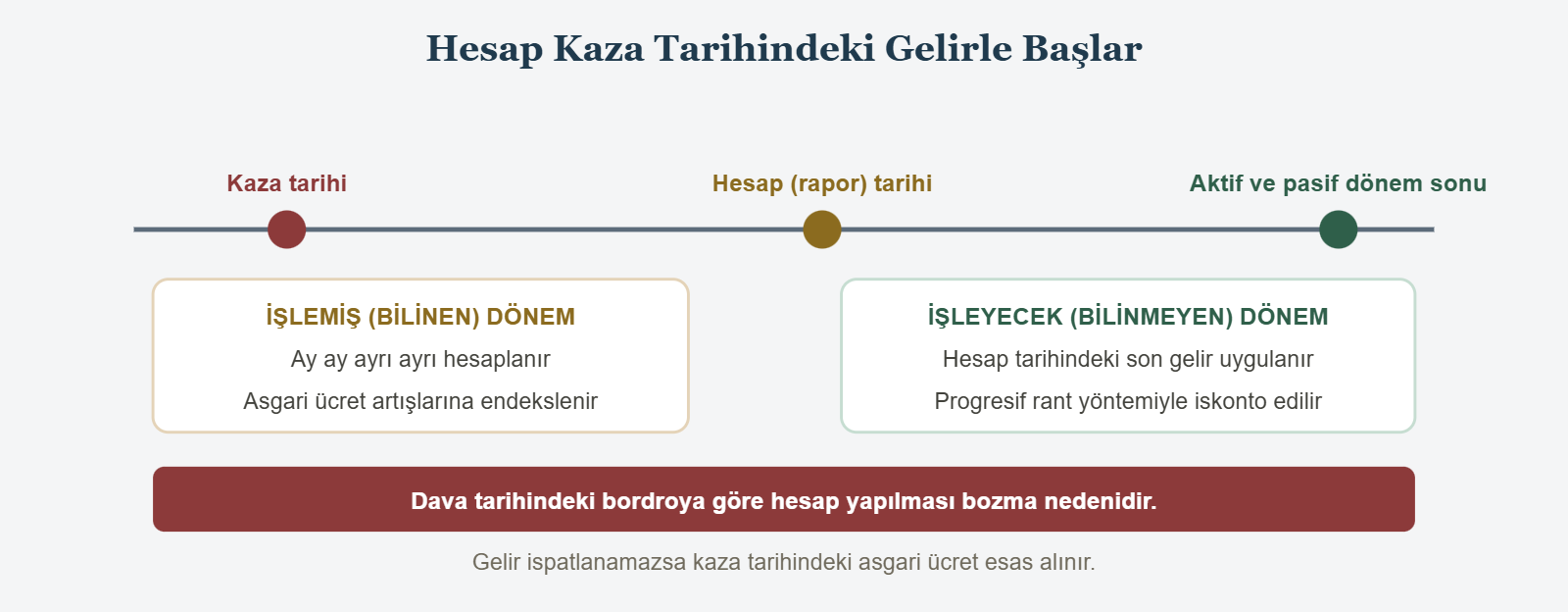 Hesap Kaza Tarihindeki Gelirle Başlar - Kaza tarihi