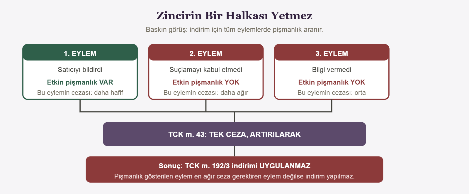Zincirin Bir Halkası Yetmez - Baskın görüş: indirim için tüm eylemlerde pişmanlık aranır.