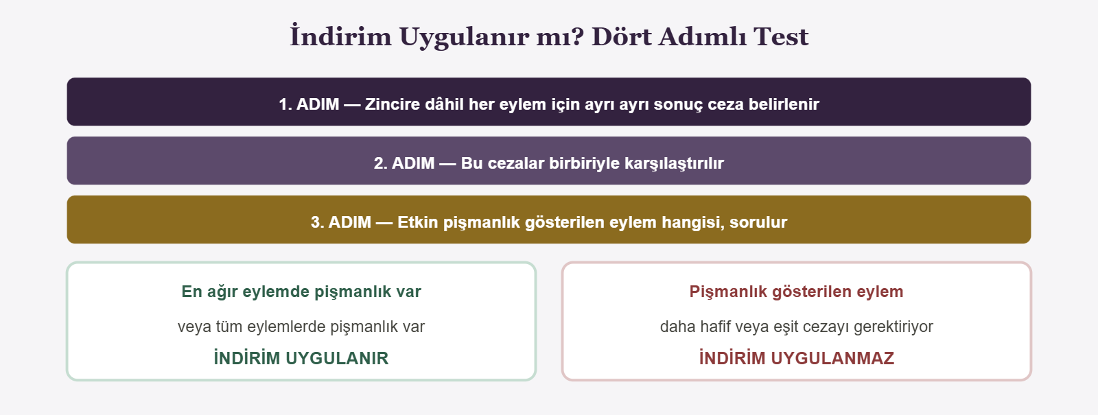 İndirim Uygulanır mı? Dört Adımlı Test - 1. ADIM — Zincire dâhil her eylem için ayrı ayrı sonuç ceza belirlenir