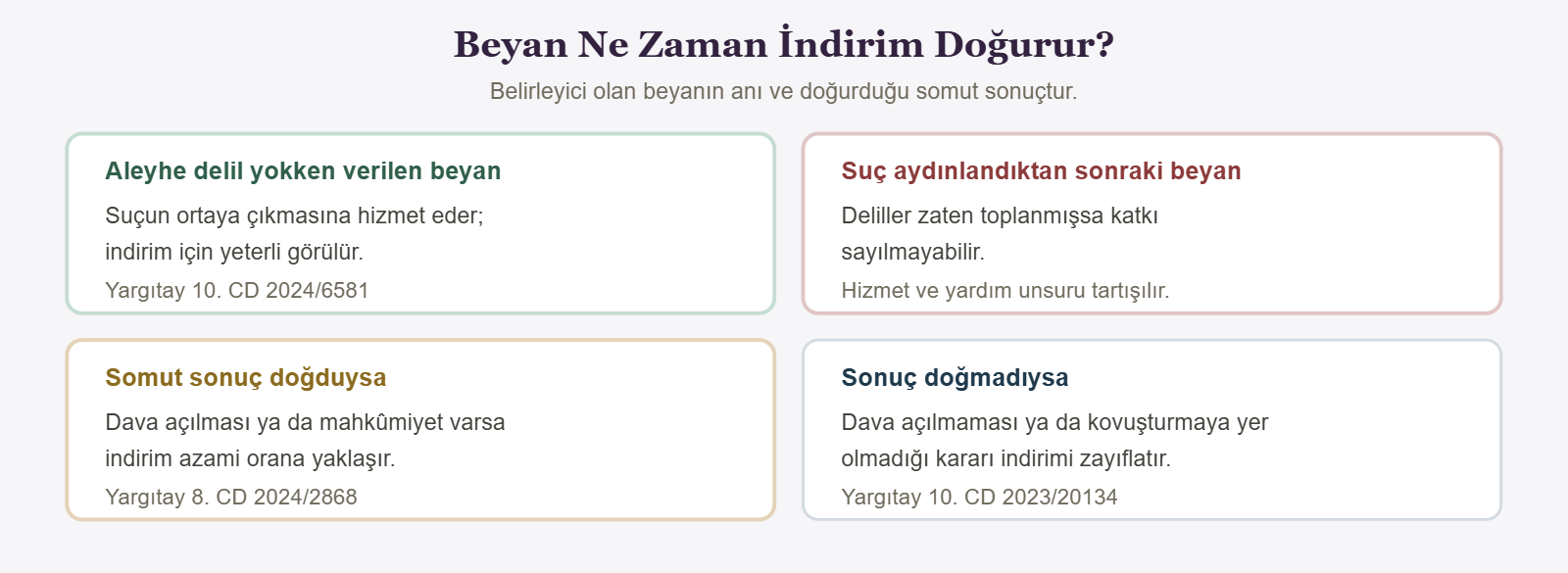 Beyan Ne Zaman İndirim Doğurur? - Belirleyici olan beyanın anı ve doğurduğu somut sonuçtur.