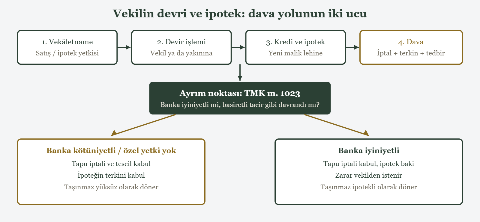 Vekilin devri ve ipotek: dava yolunun iki ucu - 1. Vekâletname