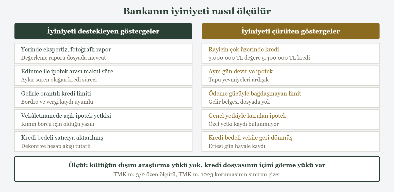 Bankanın iyiniyeti nasıl ölçülür - İyiniyeti destekleyen göstergeler