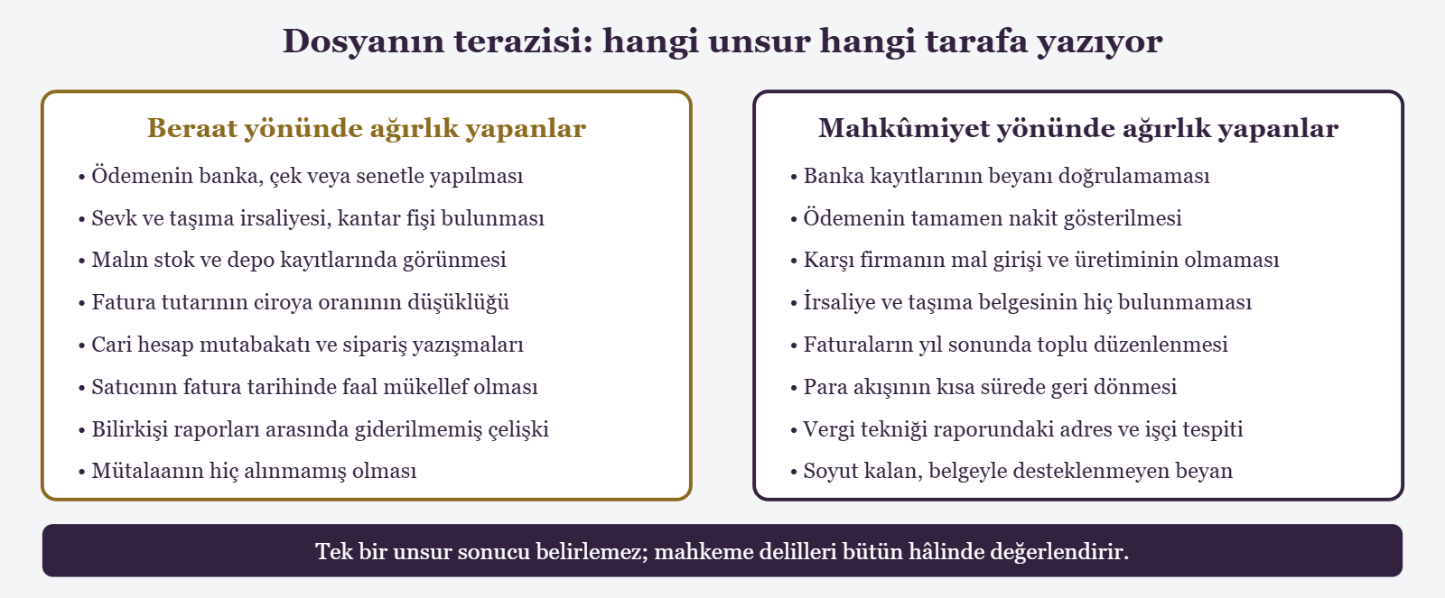 Dosyanın terazisi: hangi unsur hangi tarafa yazıyor - Beraat yönünde ağırlık yapanlar