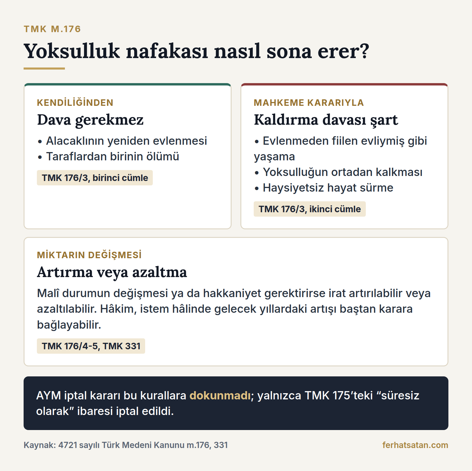 Yoksulluk nafakası yeniden evlenme ve ölümle kendiliğinden, fiilen evli gibi yaşama, yoksulluğun kalkması ve haysiyetsiz hayatla mahkeme kararıyla sona erer