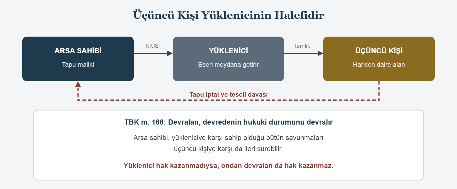 Üçüncü Kişi Yüklenicinin Halefidir - ARSA SAHİBİ