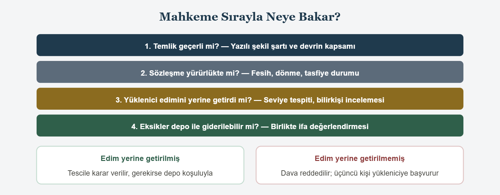 Mahkeme Sırayla Neye Bakar? - 1. Temlik geçerli mi? — Yazılı şekil şartı ve devrin kapsamı