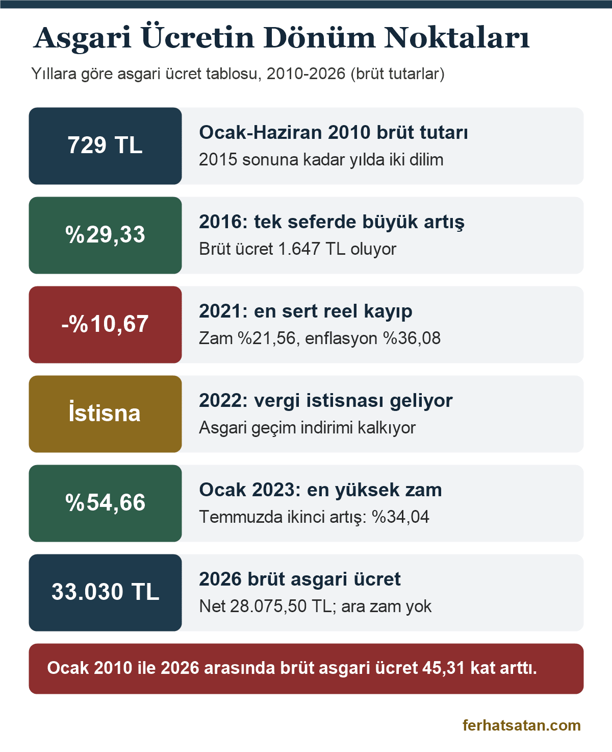 Yıllara göre asgari ücret tablosu: 2010 ile 2026 arasındaki dönüm noktaları, brüt tutarlar ve en yüksek zam oranları