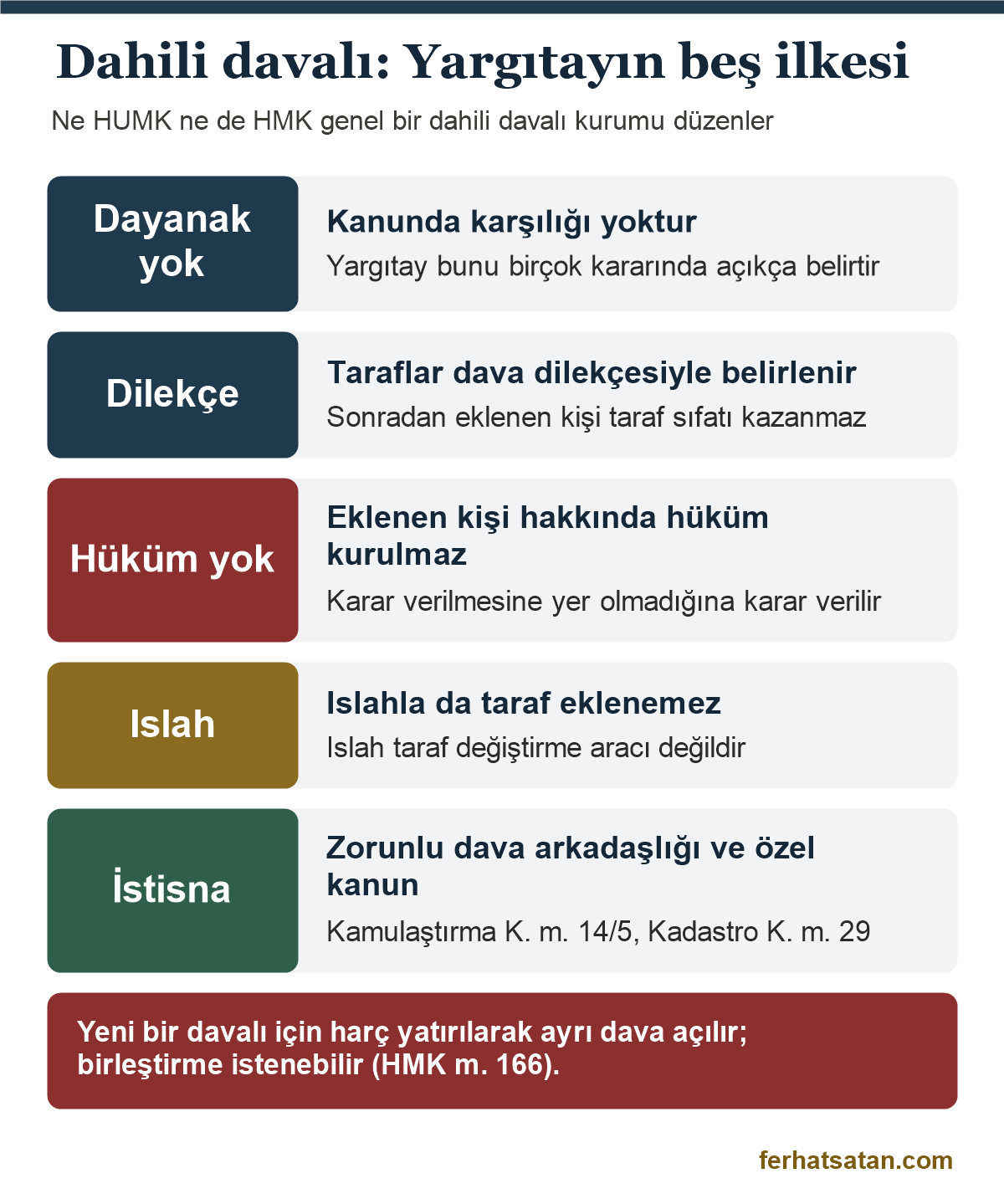 Dahili davalı konusunda Yargıtayın beş ilkesi: kanuni dayanak yokluğu, dava dilekçesiyle taraf belirlenmesi, hüküm kurulamaması, ıslahla taraf eklenememesi ve istisnalar