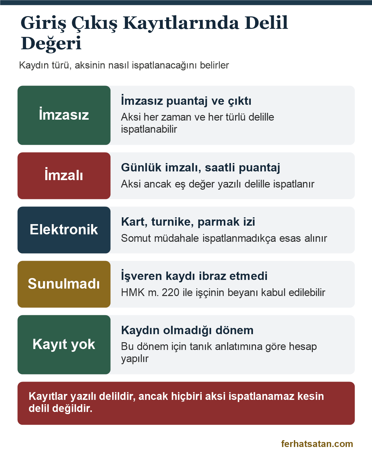 Giriş çıkış kayıtları ve delil değeri: imzasız puantaj, imzalı puantaj, elektronik kart ve parmak izi kaydı, sunulmayan kayıt ve kaydın olmadığı dönemde aksinin ispatı