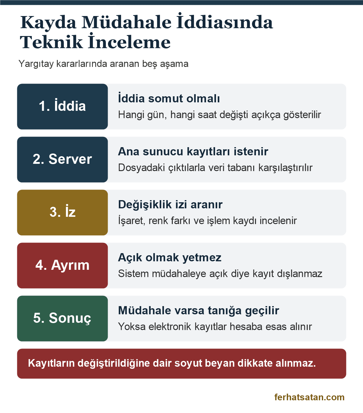 Giriş çıkış kayıtları ve delil değeri: elektronik kayda müdahale iddiasında somut iddia, sunucu incelemesi, değişiklik izi, müdahaleye açıklık ayrımı ve sonuç aşamaları
