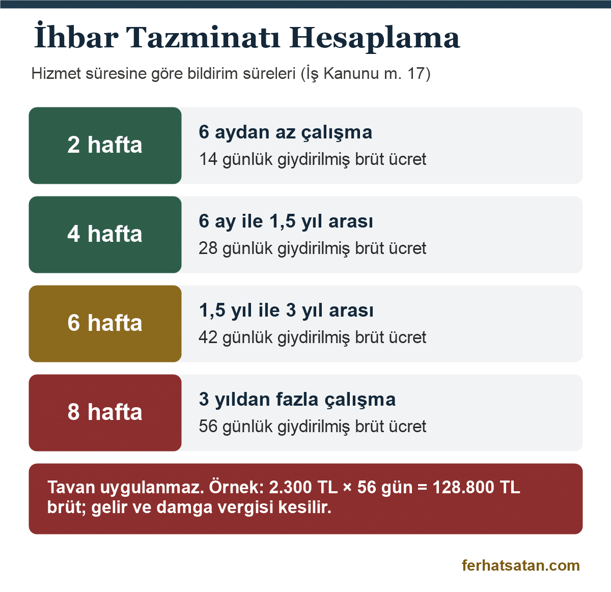 İhbar tazminatı hesaplama: hizmet süresine göre 2, 4, 6 ve 8 haftalık bildirim süreleri ve gün karşılıkları