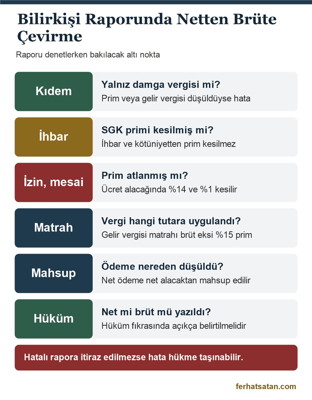Bilirkişi raporunda netten brüte çevirme denetimi: kıdem, ihbar, izin ve mesai kesintileri, gelir vergisi matrahı, mahsup ve hüküm fıkrası kontrolü
