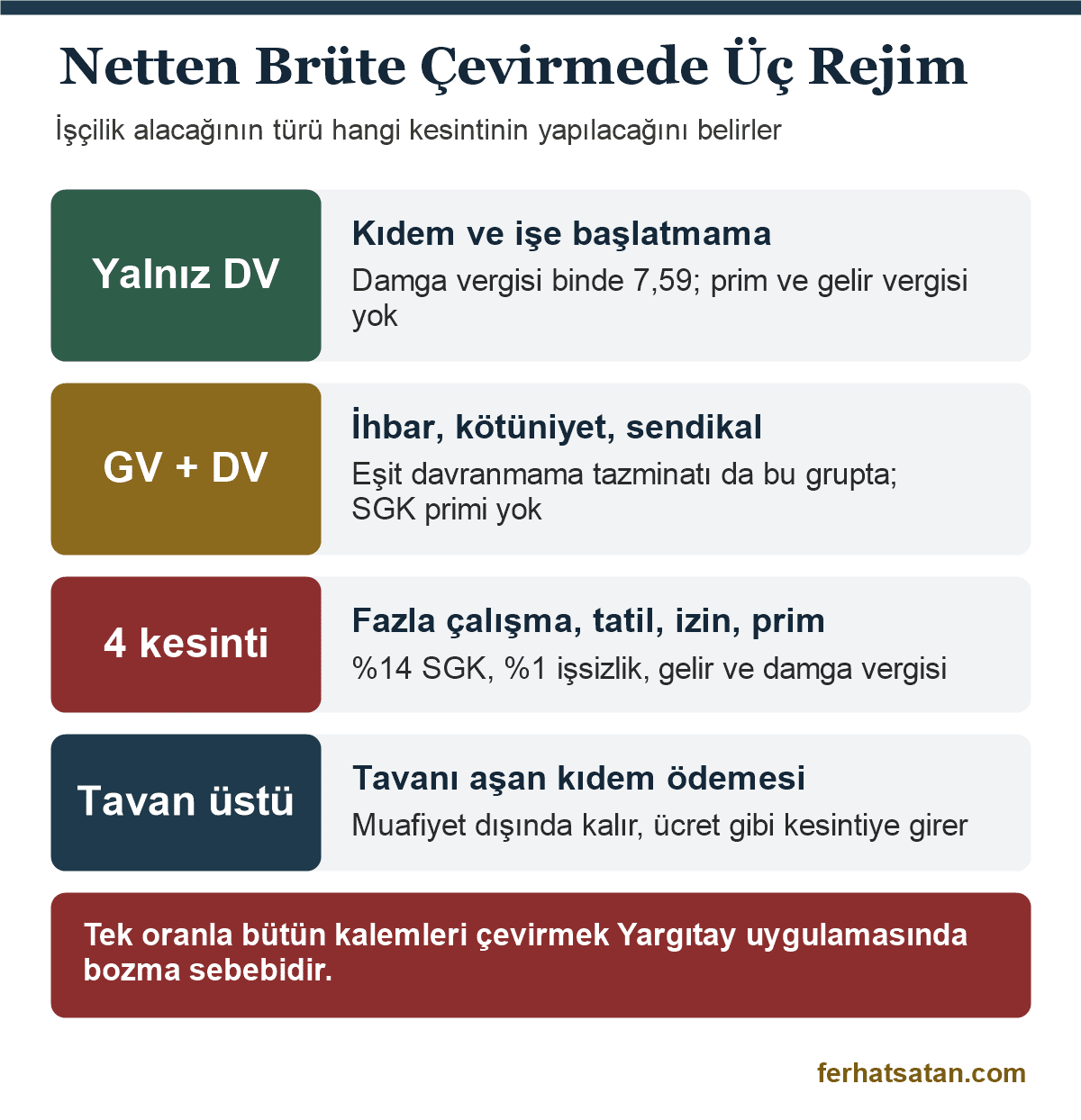 Netten brüte çevirmede üç kesinti rejimi: kıdem ve işe başlatmamada yalnız damga vergisi, ihbar ve kötüniyette gelir ve damga vergisi, ücret alacaklarında dört kesinti