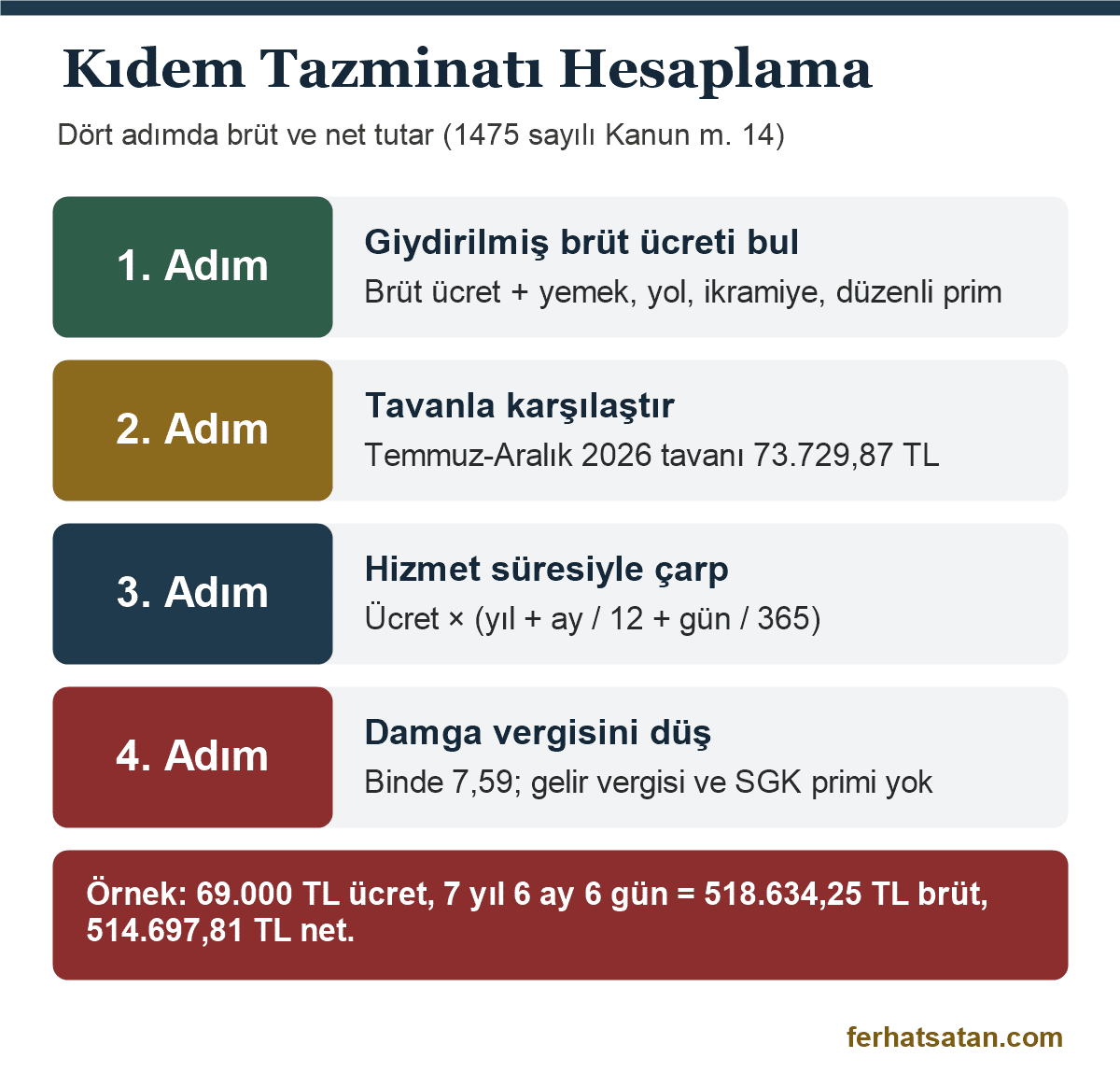 Kıdem tazminatı hesaplama formülü: giydirilmiş brüt ücret, tavan kontrolü, hizmet süresi ve damga vergisi adımları