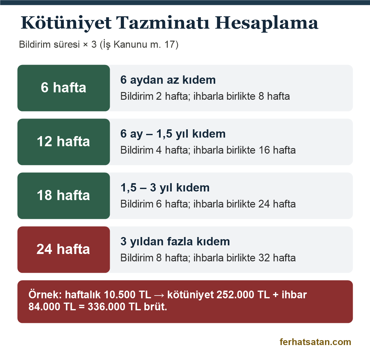 Kötüniyet tazminatı hesaplama: kıdeme göre bildirim süresinin üç katı olan 6, 12, 18 ve 24 haftalık ücret ve örnek hesap