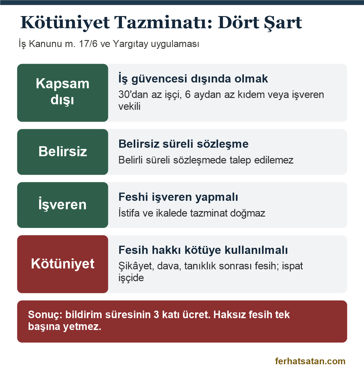 Kötüniyet tazminatının dört şartı: iş güvencesi dışında olmak, belirsiz süreli sözleşme, feshi işverenin yapması ve fesih hakkının kötüye kullanılması