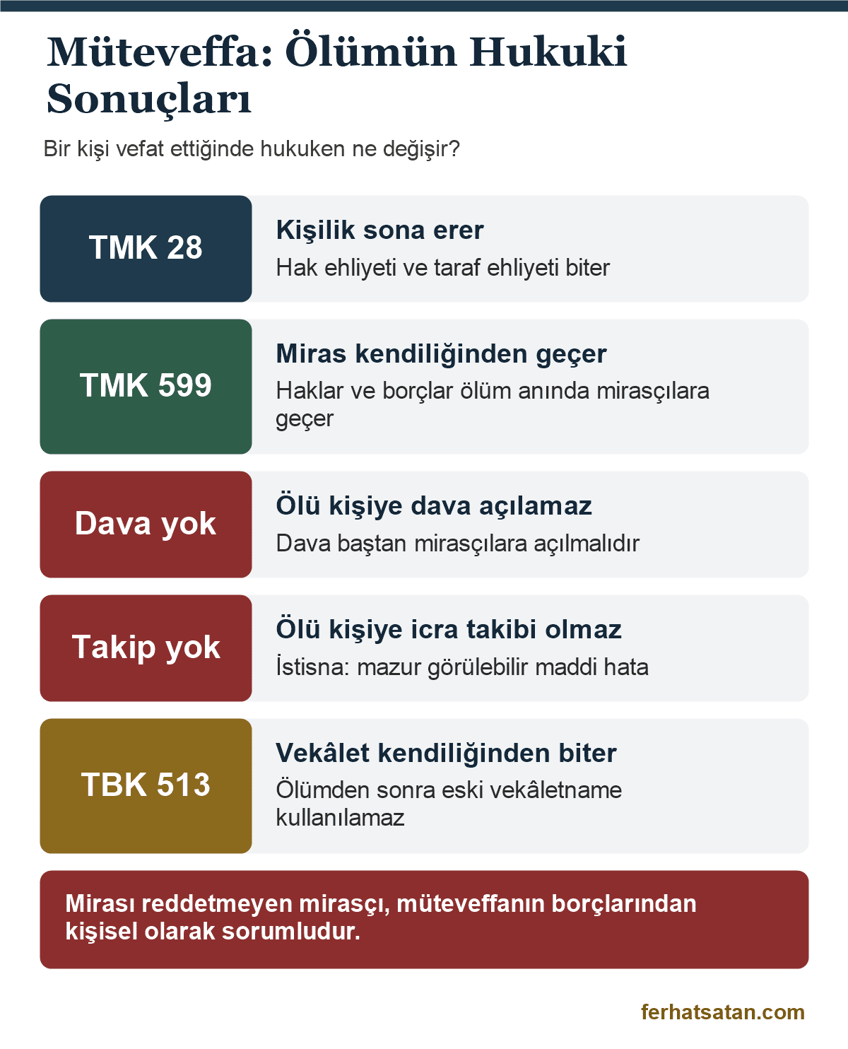 Müteveffa ne demek: ölümün hukuki sonuçları; kişiliğin sona ermesi, mirasın açılması, dava ve takip açılamaması, vekâletin sona ermesi, ret ve vergi süreleri