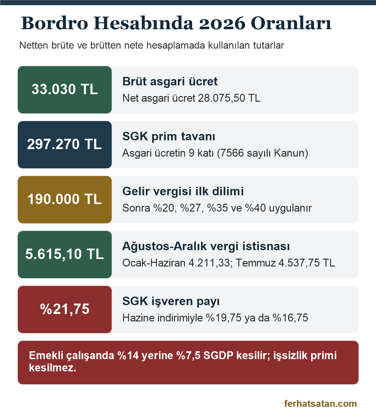 Netten brüte hesaplama için 2026 oranları: asgari ücret, SGK tavanı, gelir vergisi dilimleri, damga vergisi ve işveren payı