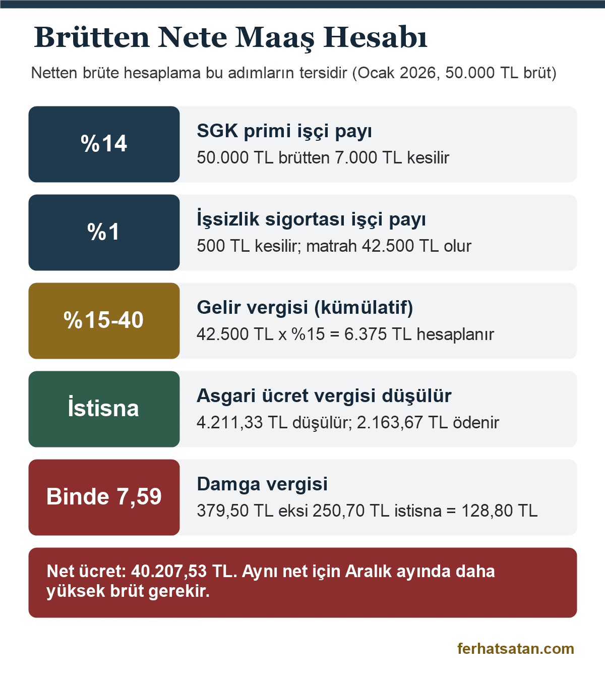 Netten brüte hesaplama ve brütten nete maaş hesabı: SGK primi, işsizlik primi, gelir vergisi, istisna ve damga vergisi adımları