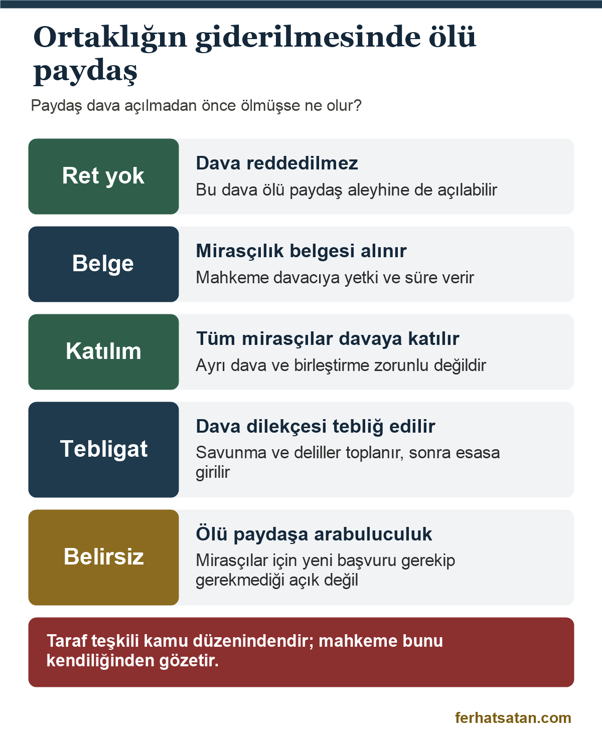 Ortaklığın giderilmesinde ölü paydaş: dava reddedilmez, mirasçılık belgesi alınır, mirasçılar dahili davalı olarak davaya katılır, tebligatla taraf teşkili sağlanır, arabuluculuk sorusu belirsizdir