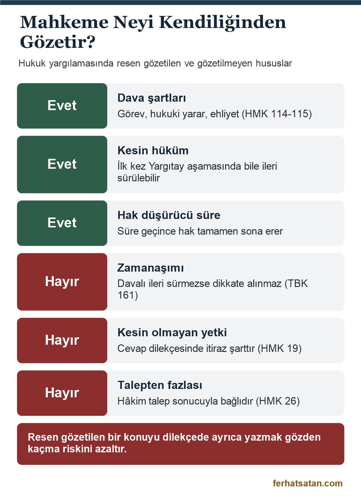 Resen ne demektir: mahkemenin kendiliğinden gözettiği hususlar ile ancak taraf ileri sürerse dikkate alınan zamanaşımı ve yetki itirazı