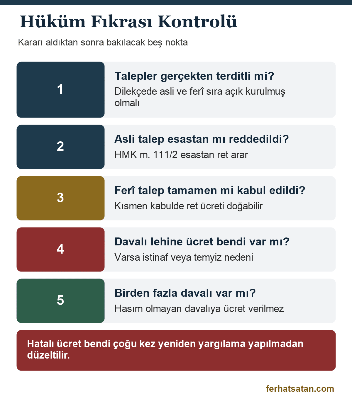 Terditli davada ret vekalet ücreti için hüküm fıkrası kontrolü: talebin terditli olması, asli talebin esastan reddi, ferî talebin tamamen kabulü, davalı lehine ücret bendi ve birden fazla davalı