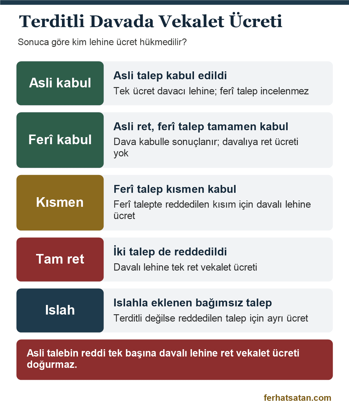 Terditli davada ret vekalet ücreti: asli talebin kabulü, ferî talebin tamamen ya da kısmen kabulü, iki talebin reddi ve ıslahla eklenen bağımsız talepte vekalet ücreti