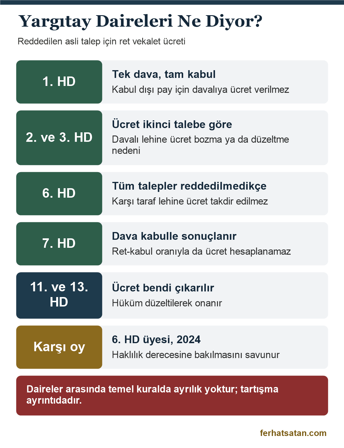 Terditli davada ret vekalet ücreti konusunda Yargıtay 1., 2., 3., 6., 7., 11. ve 13. Hukuk Dairelerinin yaklaşımı ve 6. Hukuk Dairesi üyesinin karşı oyu