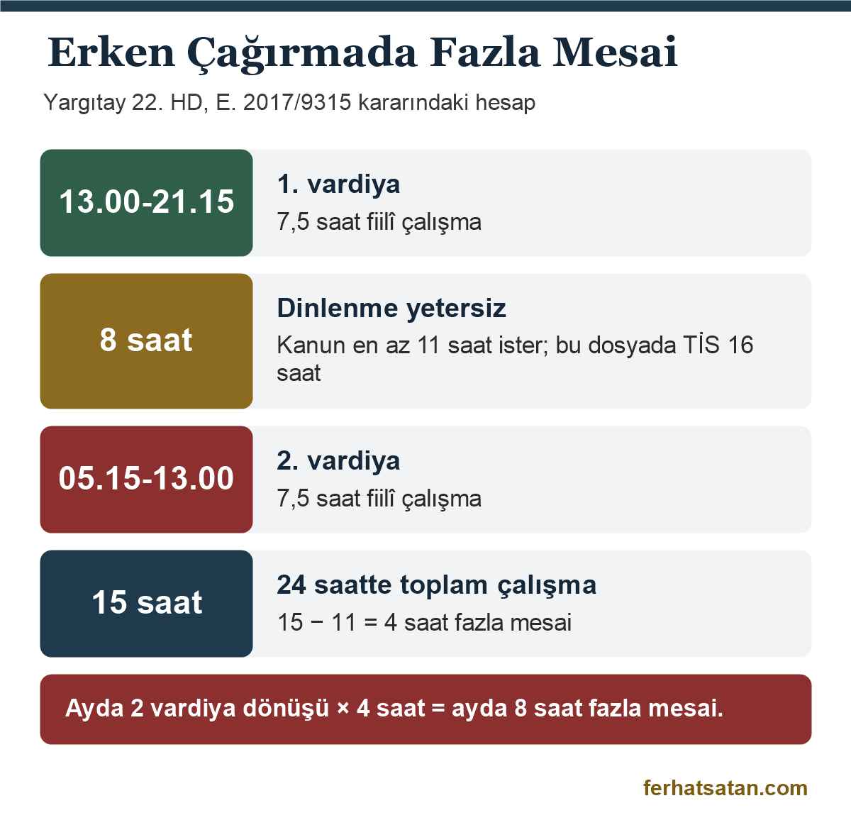 Vardiya arası dinlenme verilmeden erken çağırma: 13.00-21.15 ve 05.15-13.00 vardiyaları arasında 8 saat dinlenme, 24 saatte 15 saat çalışma ve 4 saat fazla mesai